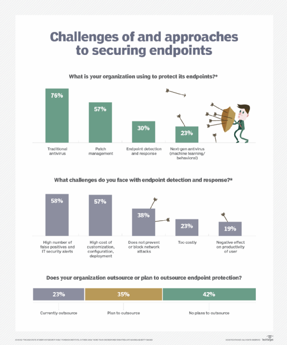 Challenges and approaches to protecting endpoints