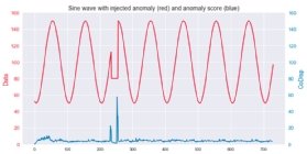 Abbildung 1: Sinuswelle (rot) mit einer injizierten Anomalie und dem zugehörigen Anomalie-Score (blau).