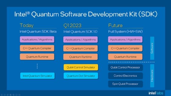 Intel SDKs give builders instruments for AI, quantum software program