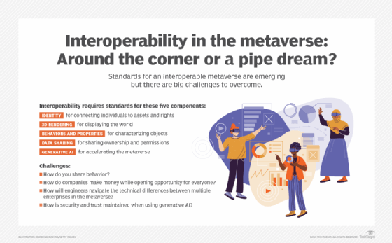 Graphic showing the components and challenges of interoperability in the metaverse