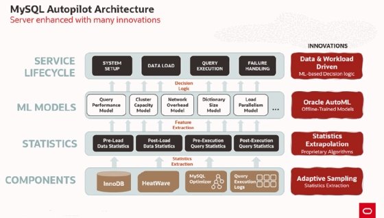 Oracle puts MySQL HeatWave on Autopilot