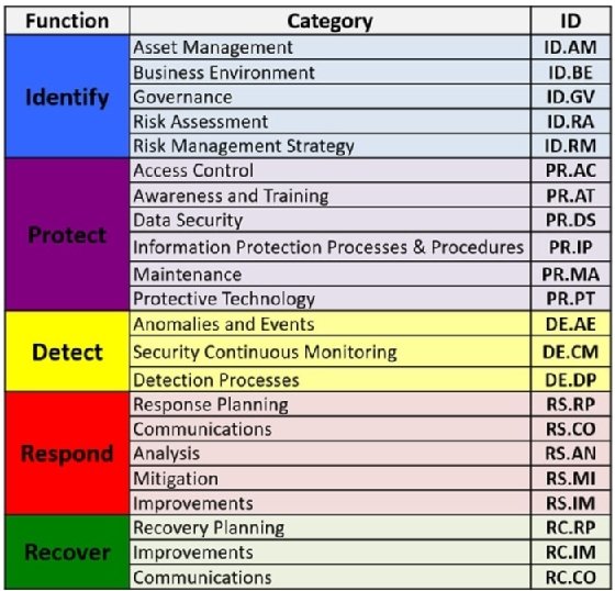 How to use the NIST framework for cloud security | TechTarget