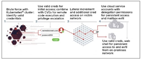 NSA Kubernetes cluster
