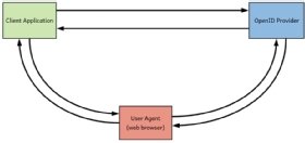 OpenID authentication process diagram