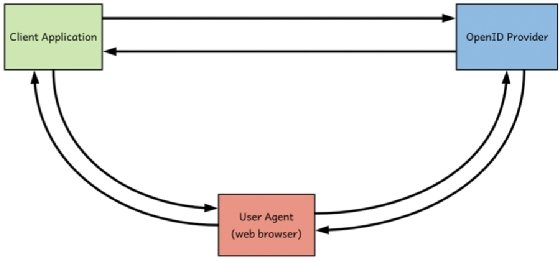 OpenID authentication flow example diagram