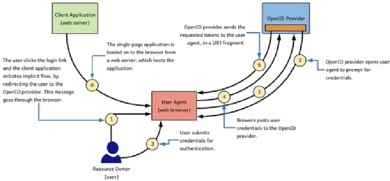 Diagram of OpenID Connect implicit authentication flow