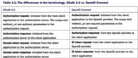 Chart highlighting the differences in terminology between the OAuth 2.0 protocol and OpenID Connect.
