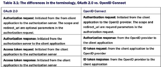 Table of the differences in the terminology, OAuth 2.0 vs. OpenID Connect