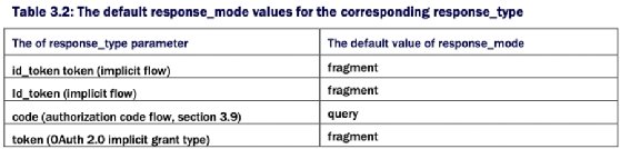 Table of the default response_mode values for the corresponding response_type