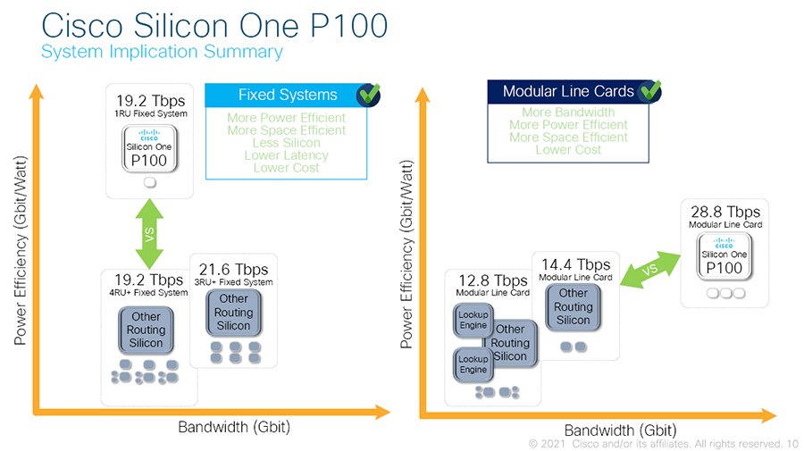 Cisco's newest Silicon One chip steps up routing performance TechTarget