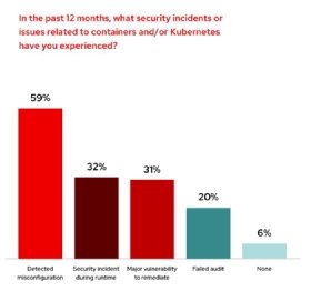 Chart from the Red Hat 2021 State of Kubernetes Security Report