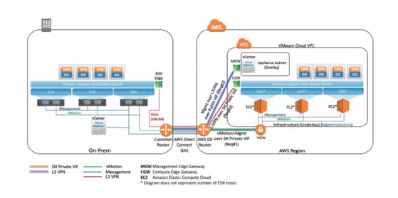 Integrating VMC On AWS With Horizon 7 Leads To New Use Cases