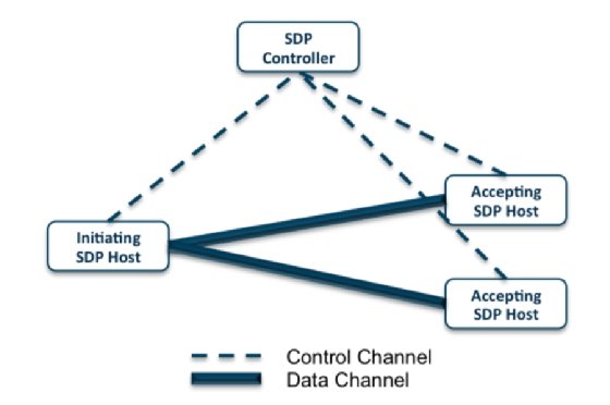 Software-defined architecture components include SDP hosts and SDP controllers