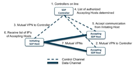 Software-defined perimeter architecture workflow