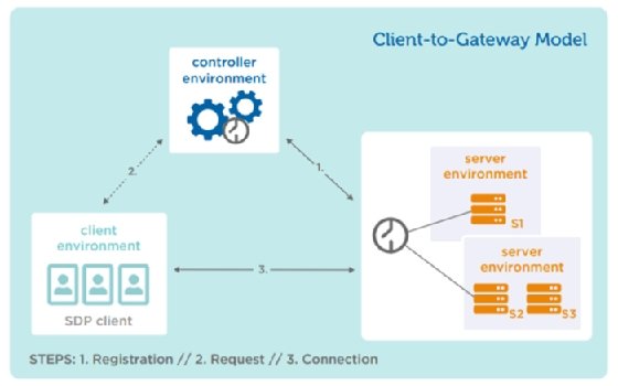 Client-to-gateway software-defined perimeter model illustration