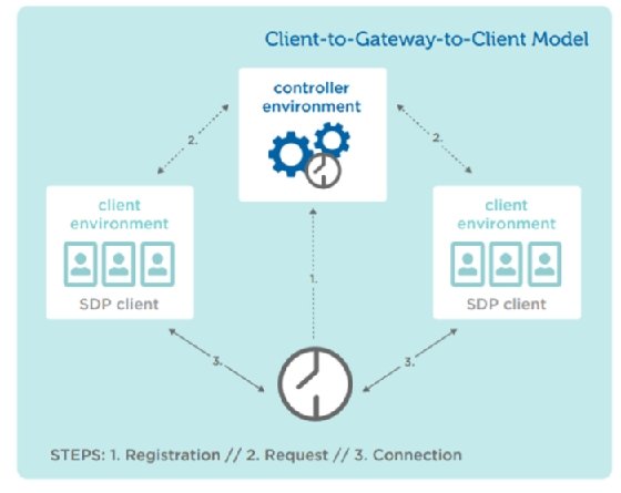 Client-to-gateway-to-client software-defined perimeter model illustration