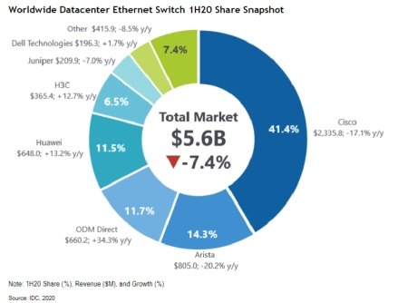 Cloud recasts global data center switch market