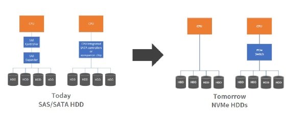 NVMe to CPU vs SATA/SAS to CPU