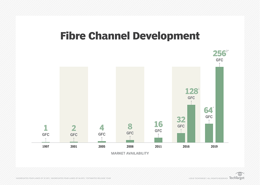 What Is Fibre Channel Definition From Whatis Com