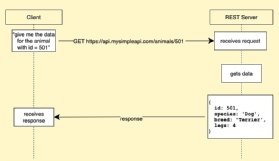 Abbildung 2: Eine standardmäßige REST-basierte Interaktion zwischen Client und Server.