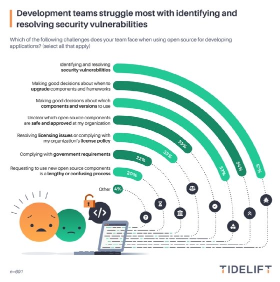 A chart on security incidents from the Tidelift 2022 Open Source Software Supply Chain Survey