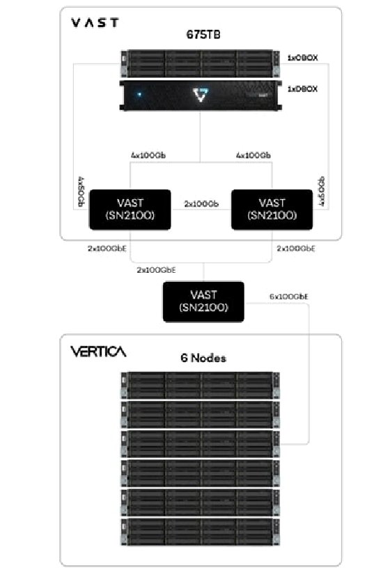 Vast Data, Vertica to deliver data lakehouse and analytics