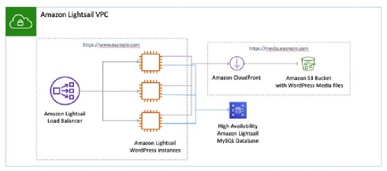 Compare Amazon Lightsail Vs Ec2 For Your Web App Needs