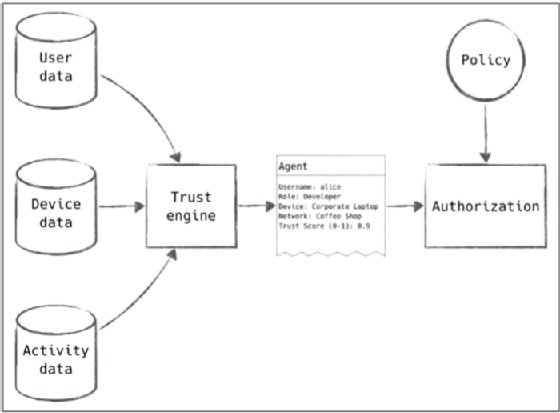 Image of a zero-trust engine