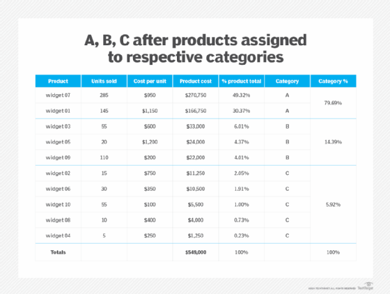 Table showing example of A, B, C after products assigned to respective categories.