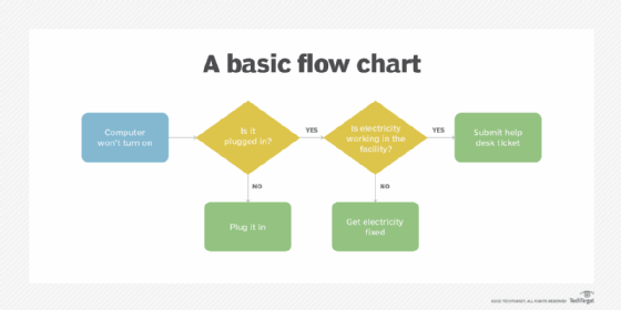 A Basic Flow Chart F Mobile 