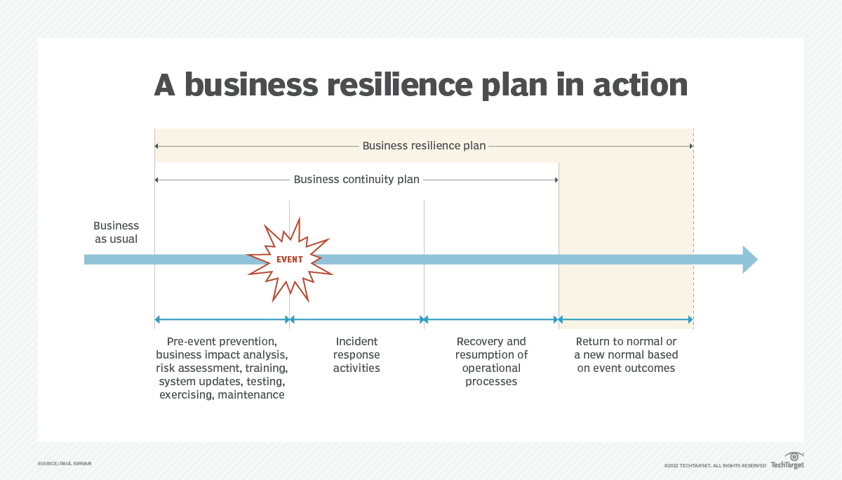 What is business resilience? - Definition from WhatIs.com