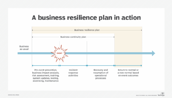 What Is Business Resilience? - Definition From WhatIs.com