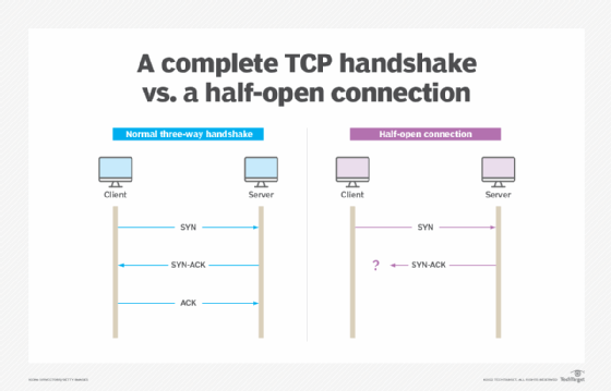 complete TCP handshake vs. half-open connection