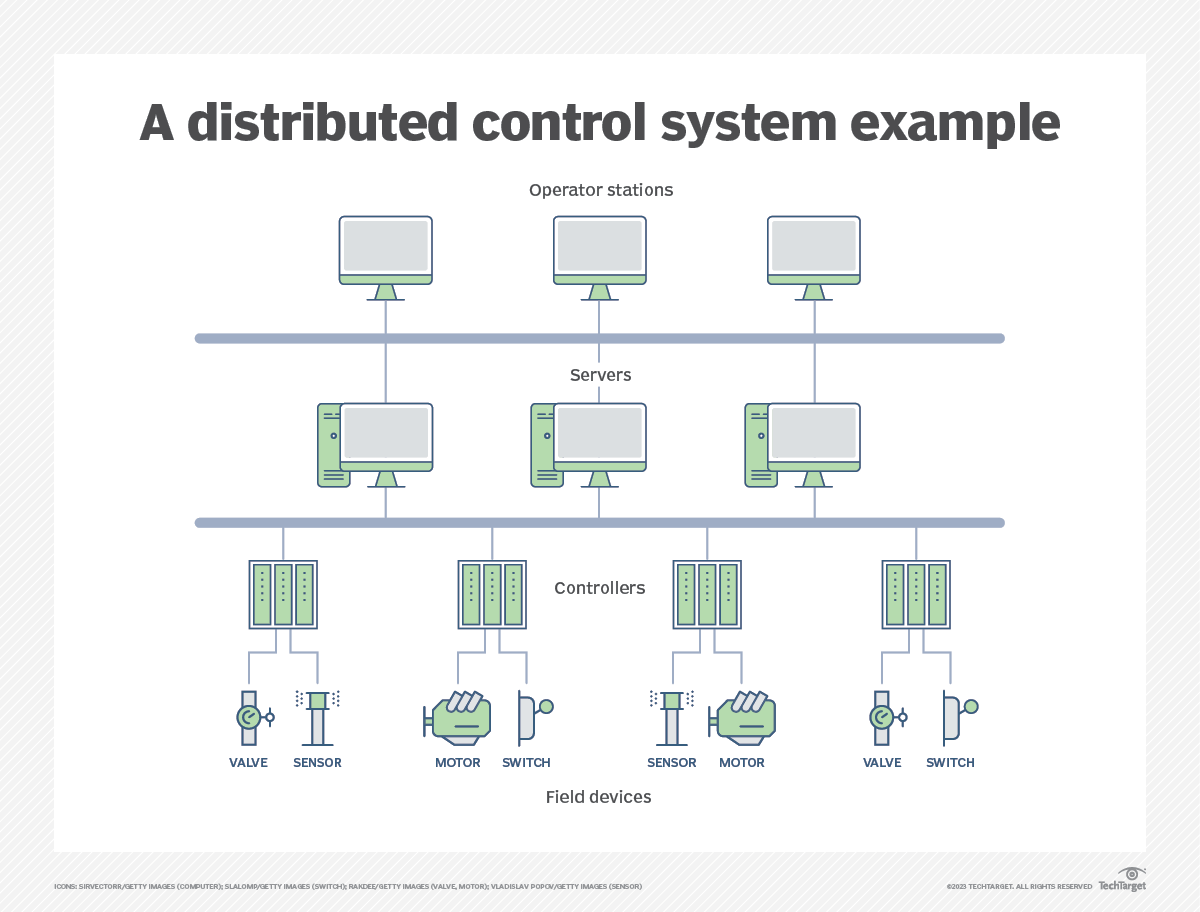 industrial control system (ICS) – Smart Transformation – التحول الذكي
