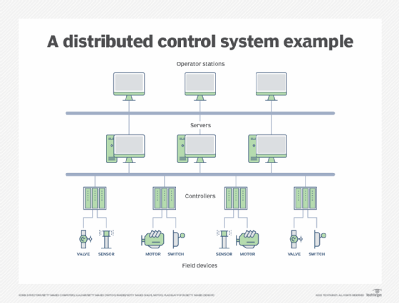distributed control systems diagram