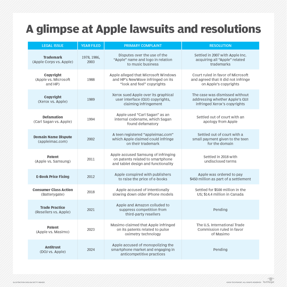 Apple lawsuit history explained