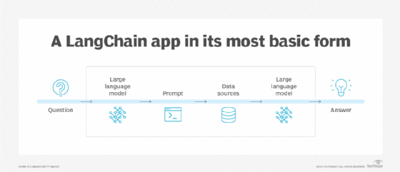 What Is LangChain And How To Use It: A Guide