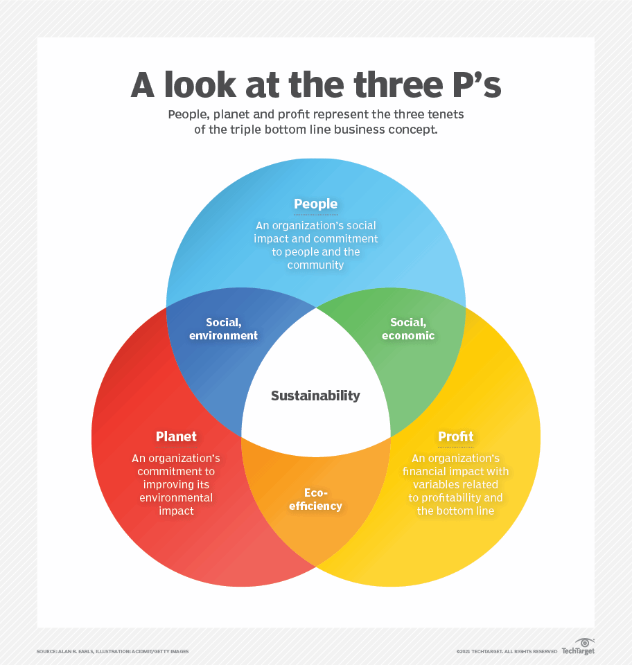 How Does The Triple Bottom Line Work