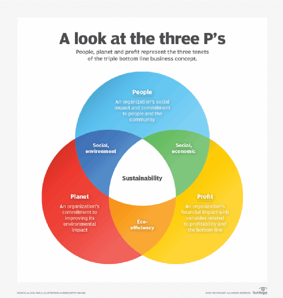 A visual representation of the triple bottom line framework's three P's.
