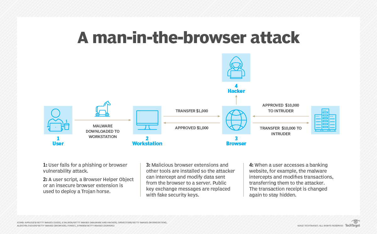 What is a ManintheBrowser Attack?