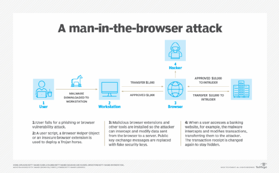 How a man-in-the-browser attack works