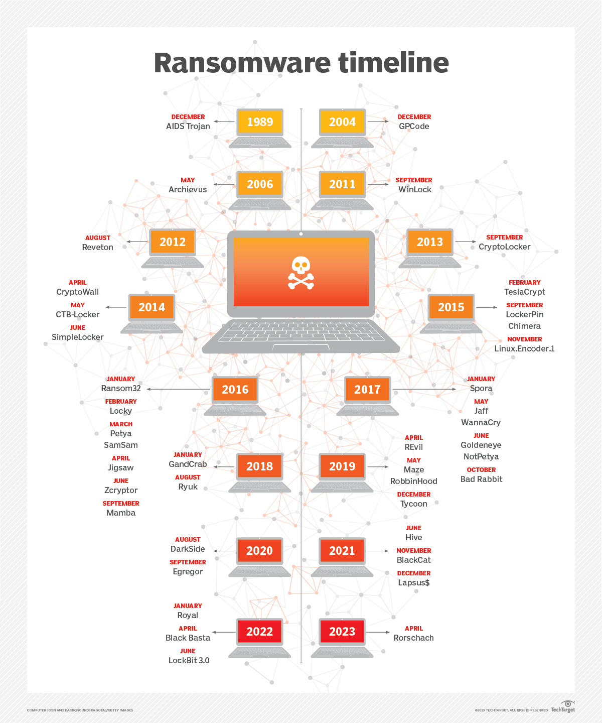 8 Types Of Ransomware: Examples Of Past And Current Attacks