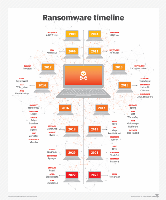Image listing a timeline of ransomware attacks