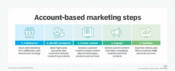 chart outlining the five main steps of account-based marketing: collaborate, identify prospects, create content, engage, optimize