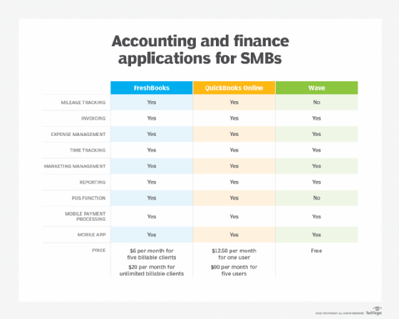 A chart comparing the key features of finance applications for small businesses