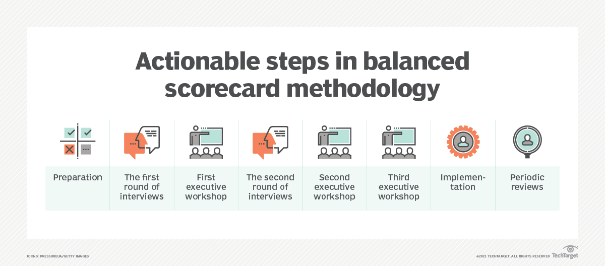 What is a balanced scorecard and how does the methodology work?
