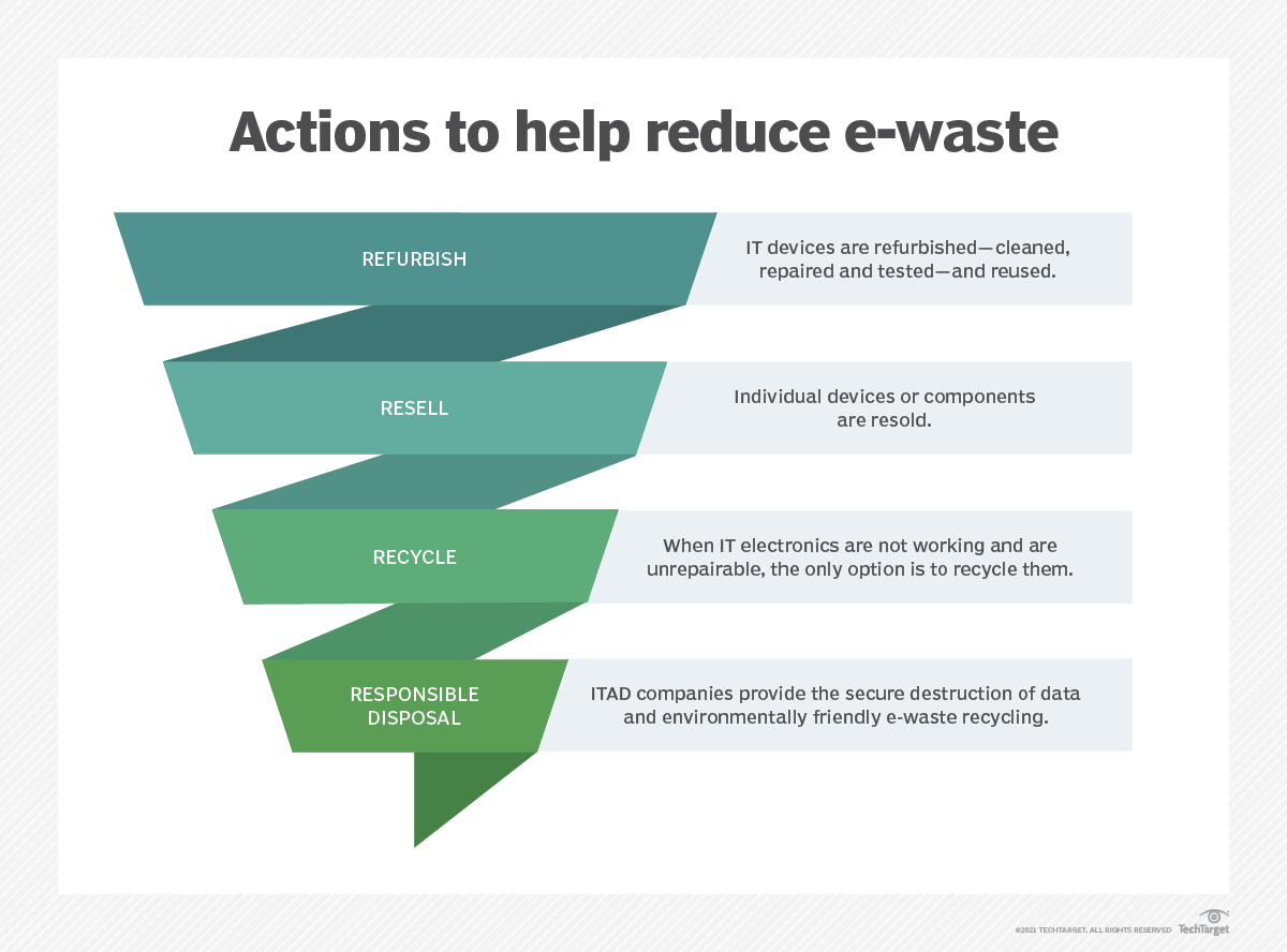 What is e-waste? - TechTarget