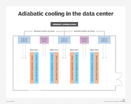 Diagram of adiabatic cooling system in the data center