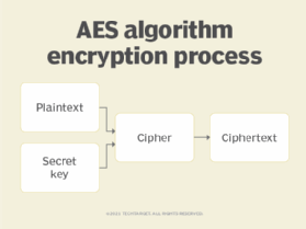 AES, Advanced Encryption Standard, cryptography, encryption
