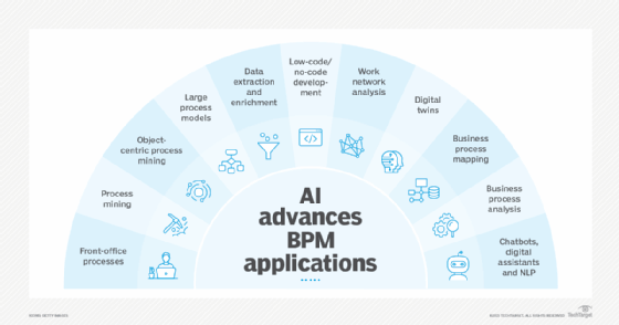 List of ways that AI advances BPM applications, including digital twins and process mining.
